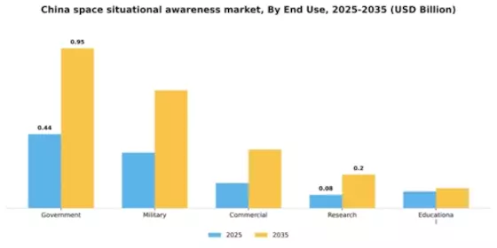 China Space Situational Awareness Market Segment Image 1