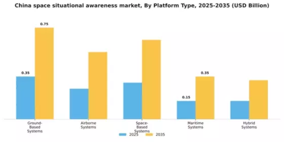 China Space Situational Awareness Market Segment Image 2