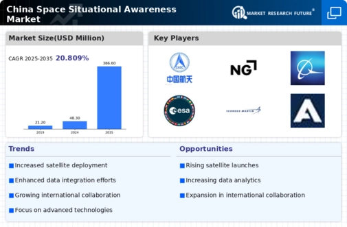 China Space Situational Awareness Market Infographic