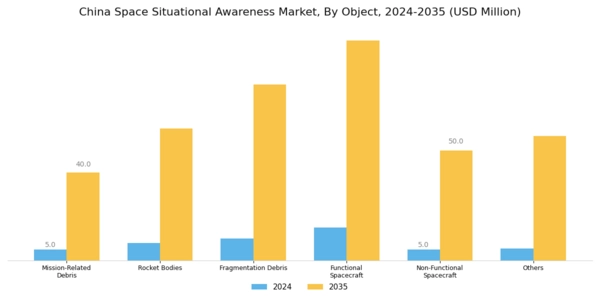 China Space Situational Awareness Market Segment Image 1