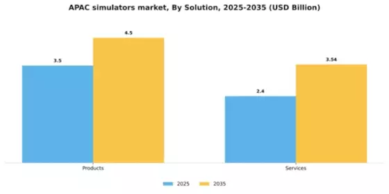APAC Simulators Market Segment Image 2