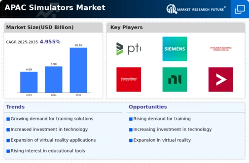 APAC Simulators Market Infographic