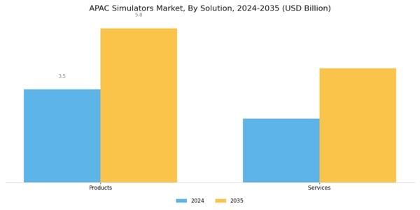 APAC Simulators Market Segment Image 1