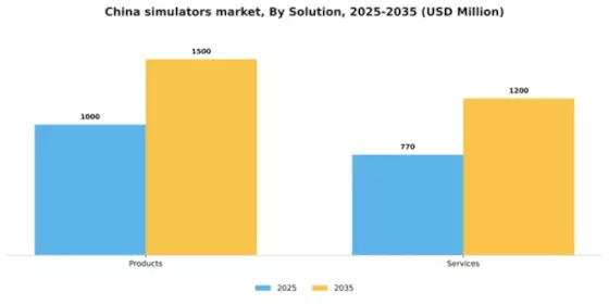 China Simulators Market Segment Image 2