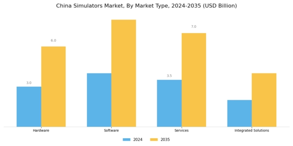 China Simulators Market Segment Image 4