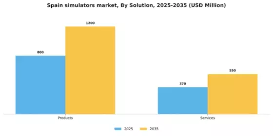 Spain Simulators Market Segment Image 2