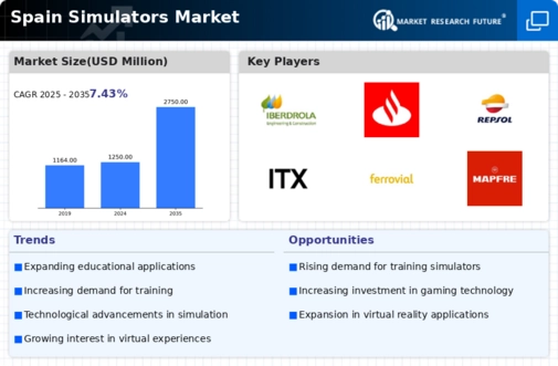 Spain Simulators Market Infographic