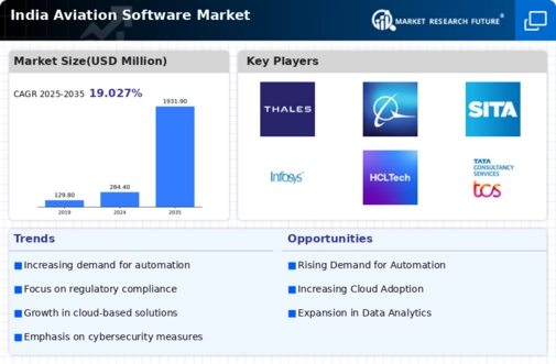 India Aviation Software Market Infographic