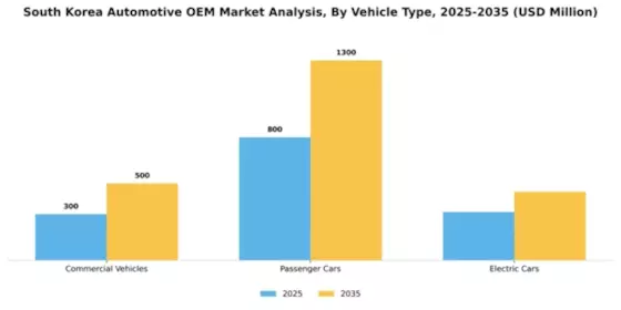 South Korea Automotive OEM Market Segment Image 2