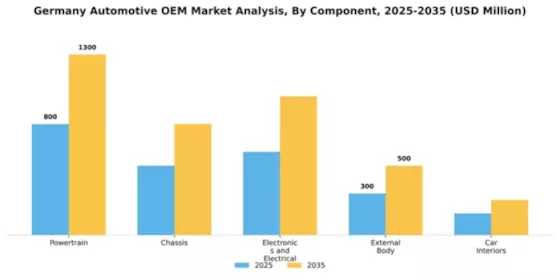 Germany Automotive OEM Market Segment Image 0