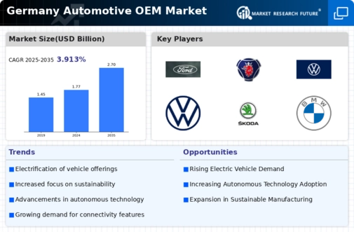 Germany Automotive OEM Market Infographic