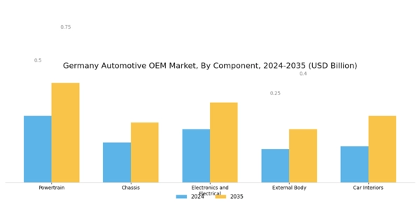Germany Automotive OEM Market Segment Image 0