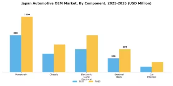 Japan Automotive OEM Market Segment Image 0
