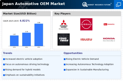 Japan Automotive OEM Market Infographic
