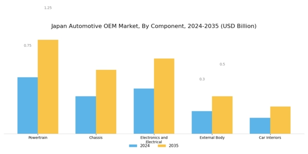 Japan Automotive OEM Market Segment Image 0