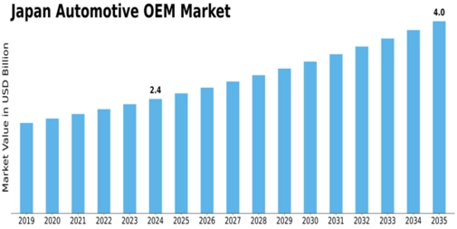 Japan Automotive OEM Market Size