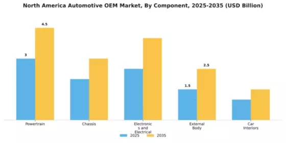 North America Automotive OEM Market Segment Image 0