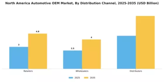 North America Automotive OEM Market Segment Image 1