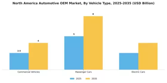 North America Automotive OEM Market Segment Image 2