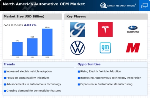 North America Automotive OEM Market Infographic