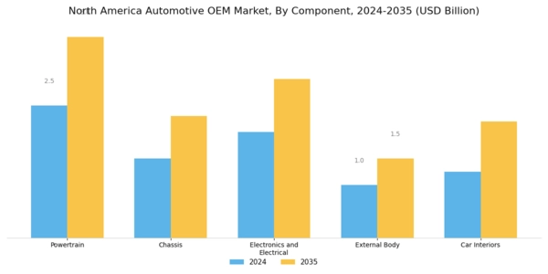 North America Automotive OEM Market Segment Image 0