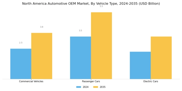 North America Automotive OEM Market Segment Image 1