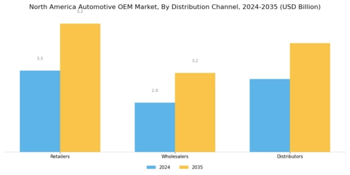 North America Automotive OEM Market Segment Image 2