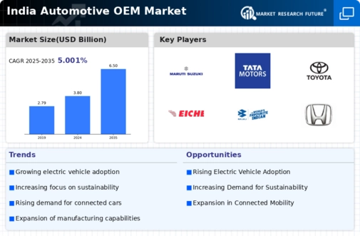 India Automotive OEM Market Infographic