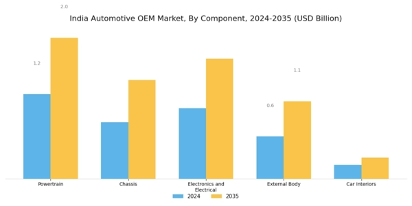 India Automotive OEM Market Segment Image 0