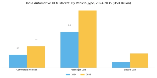 India Automotive OEM Market Segment Image 1