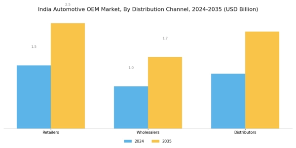 India Automotive OEM Market Segment Image 2