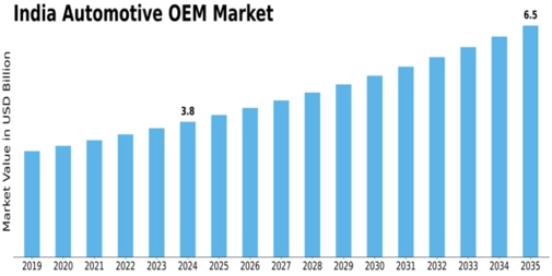 India Automotive OEM Market Size
