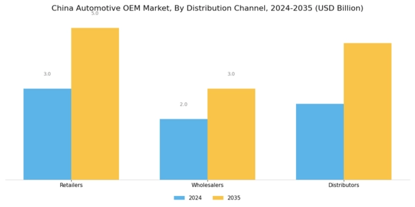 China Automotive OEM Market Segment Image 2