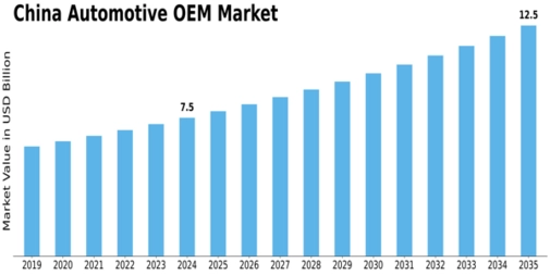 China Automotive OEM Market Size