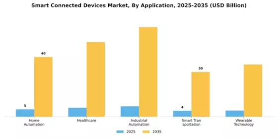Smart Connected Devices Market Segment Image 0