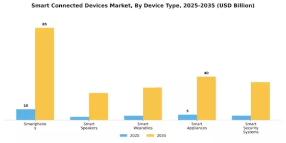 Smart Connected Devices Market Segment Image 2