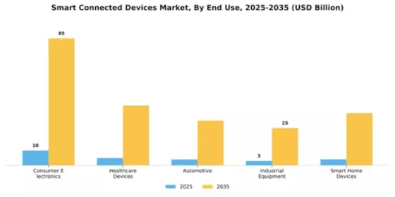 Smart Connected Devices Market Segment Image 3