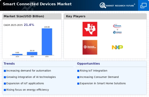 Smart Connected Devices Market Infographic
