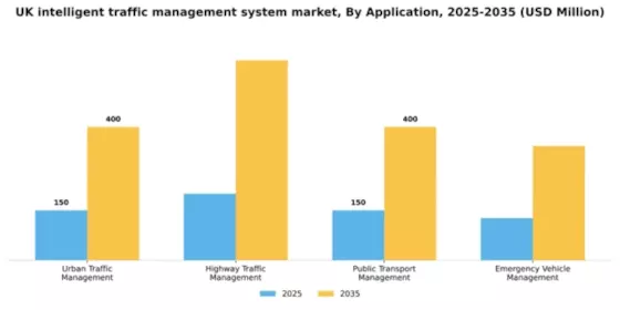 UK Intelligent Traffic Management System Market Segment Image 0