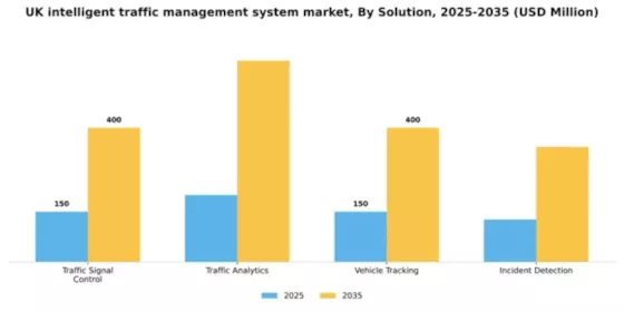 UK Intelligent Traffic Management System Market Segment Image 3