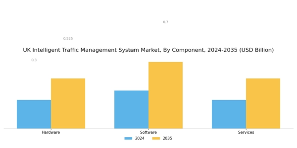 UK Intelligent Traffic Management System Market Segment Image 0