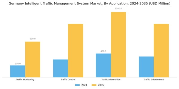 Germany Intelligent Traffic Management System Market Segment Image 0