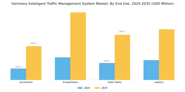 Germany Intelligent Traffic Management System Market Segment Image 1