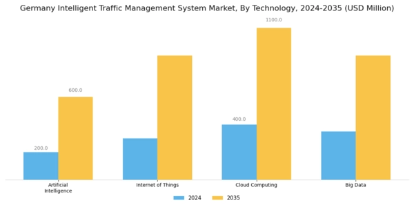Germany Intelligent Traffic Management System Market Segment Image 2