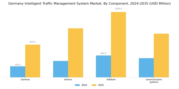 Germany Intelligent Traffic Management System Market Segment Image 3