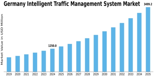 Germany Intelligent Traffic Management System Market Size