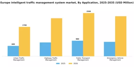 Europe Intelligent Traffic Management System Market Segment Image 0