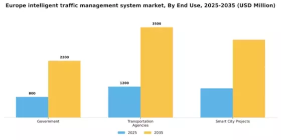 Europe Intelligent Traffic Management System Market Segment Image 2