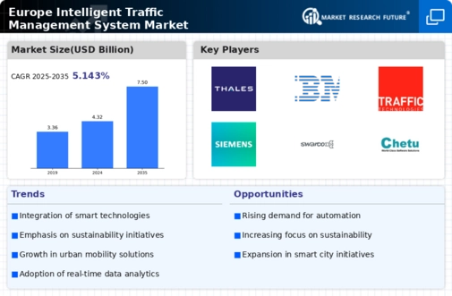 Europe Intelligent Traffic Management System Market Infographic