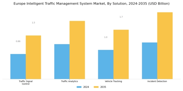 Europe Intelligent Traffic Management System Market Segment Image 1